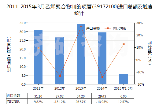 2011-2015年3月乙烯聚合物制的硬管(39172100)進(jìn)口總額及增速統(tǒng)計(jì) 2011-2015年3月乙烯聚合物制的硬管(39172100)進(jìn)口總額及增速統(tǒng)計(jì)